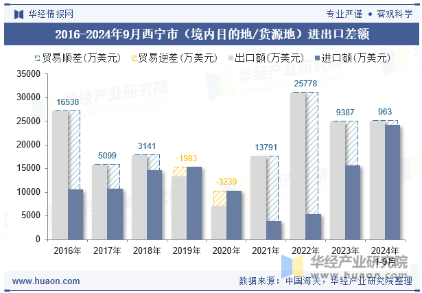 2016-2024年9月西宁市（境内目的地/货源地）进出口差额