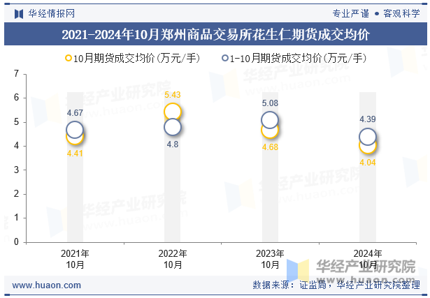 2021-2024年10月郑州商品交易所花生仁期货成交均价