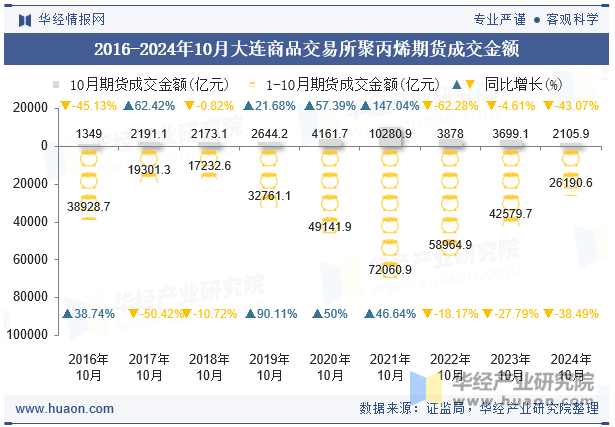 2016-2024年10月大连商品交易所聚丙烯期货成交金额