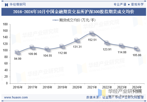 2016-2024年10月中国金融期货交易所沪深300股指期货成交均价