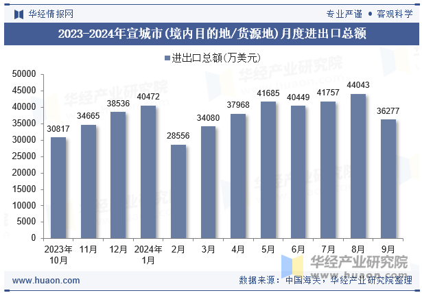 2023-2024年宣城市(境内目的地/货源地)月度进出口总额