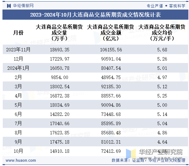 2023-2024年10月大连商品交易所期货成交情况统计表