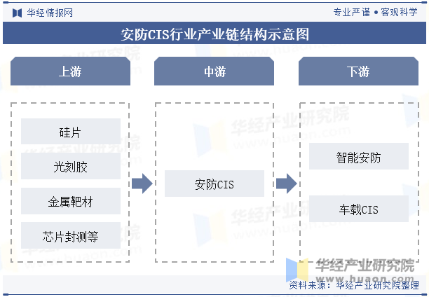 安防CIS行业产业链结构示意图