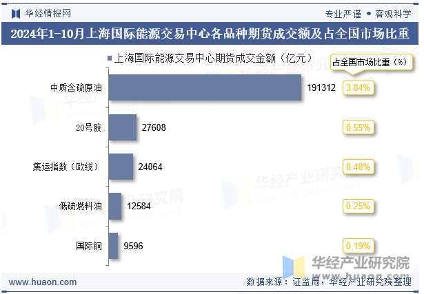 2024年1-10月上海国际能源交易中心各品种期货成交额及占全国市场比重