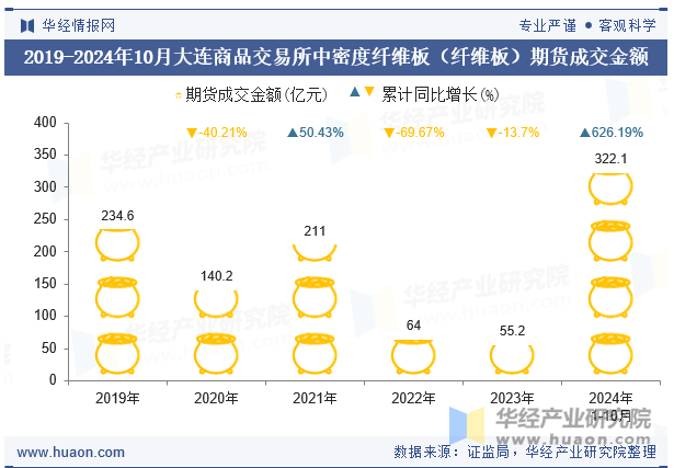 2019-2024年10月大连商品交易所中密度纤维板（纤维板）期货成交金额