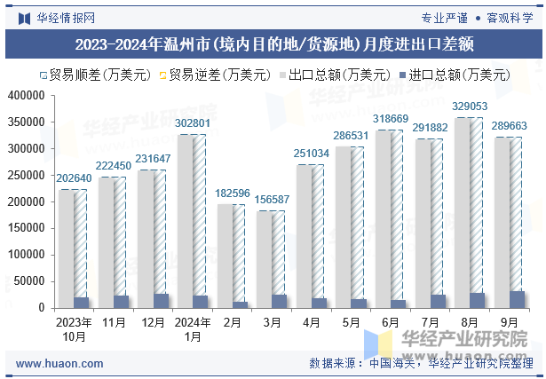 2023-2024年温州市(境内目的地/货源地)月度进出口差额