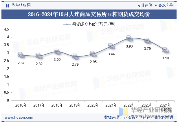 2016-2024年10月大连商品交易所豆粕期货成交均价