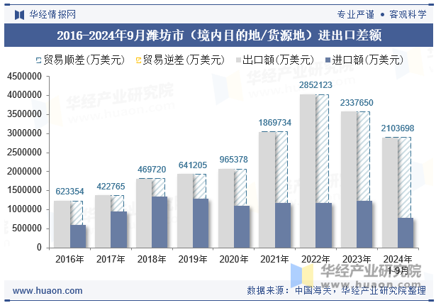 2016-2024年9月潍坊市（境内目的地/货源地）进出口差额