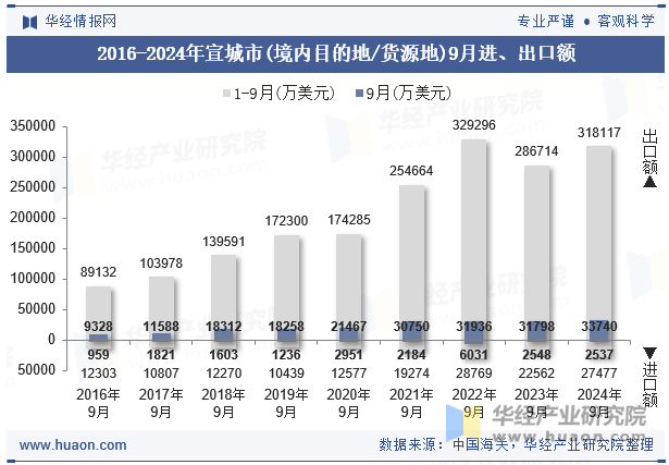 2016-2024年宣城市(境内目的地/货源地)9月进、出口额