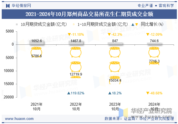 2021-2024年10月郑州商品交易所花生仁期货成交金额