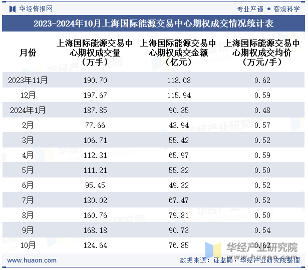 2023-2024年10月上海国际能源交易中心期权成交情况统计表