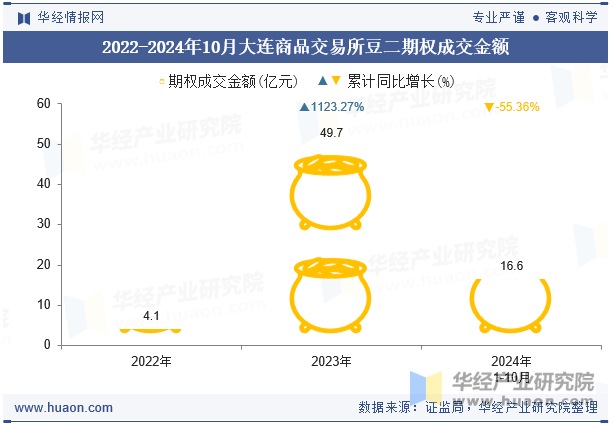 2022-2024年10月大连商品交易所豆二期权成交金额