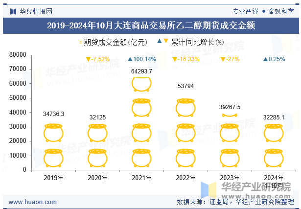 2019-2024年10月大连商品交易所乙二醇期货成交金额