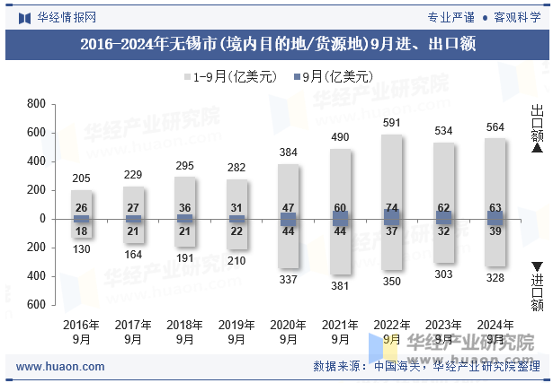 2016-2024年无锡市(境内目的地/货源地)9月进、出口额