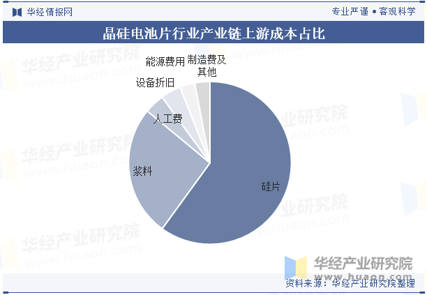 晶硅电池片行业产业链上游成本占比