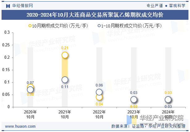 2020-2024年10月大连商品交易所聚氯乙烯期权成交均价