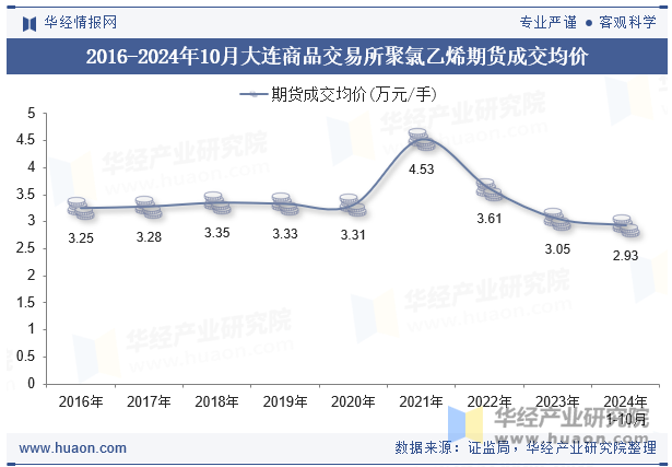 2016-2024年10月大连商品交易所聚氯乙烯期货成交均价