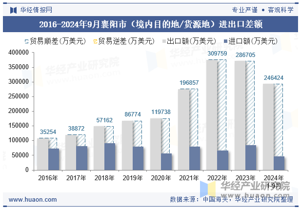 2016-2024年9月襄阳市（境内目的地/货源地）进出口差额