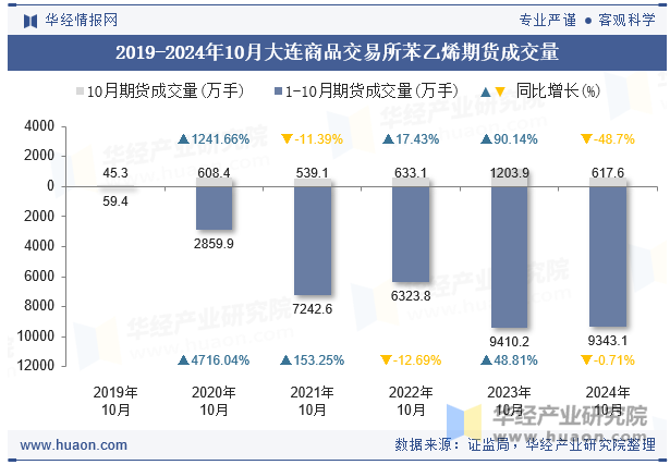 2019-2024年10月大连商品交易所苯乙烯期货成交量