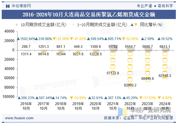 2016-2024年10月大连商品交易所聚氯乙烯期货成交金额