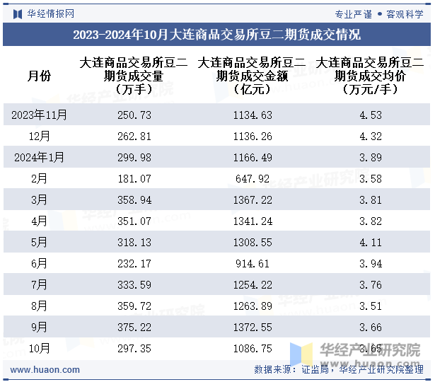 2023-2024年10月大连商品交易所豆二期货成交情况