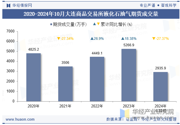 2021-2024年10月大连商品交易所液化石油气期货成交量