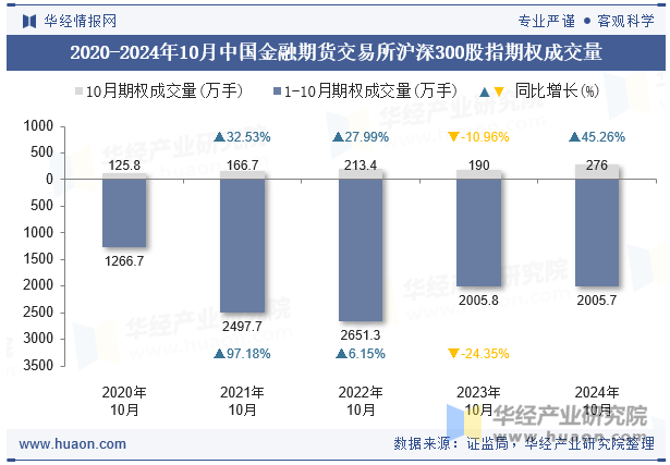 2020-2024年10月中国金融期货交易所沪深300股指期权成交量