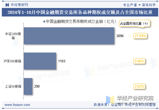 2024年1-10月中国金融期货交易所各品种期权成交额及占全国市场比重