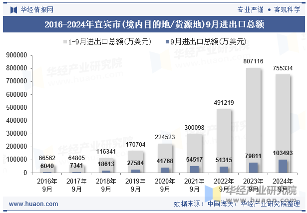 2016-2024年宜宾市(境内目的地/货源地)9月进出口总额