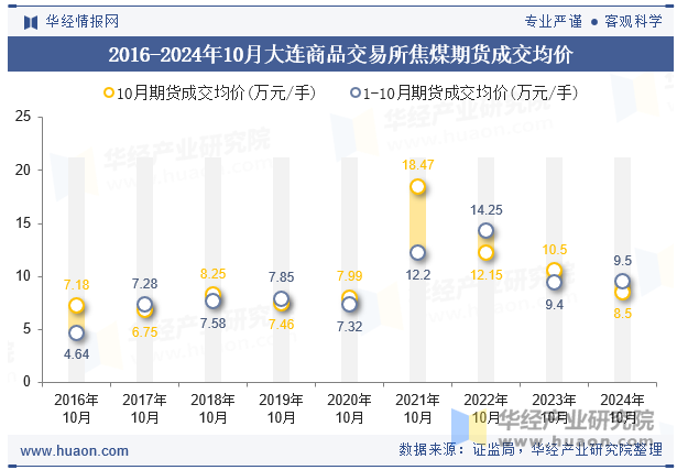 2016-2024年10月大连商品交易所焦煤期货成交均价