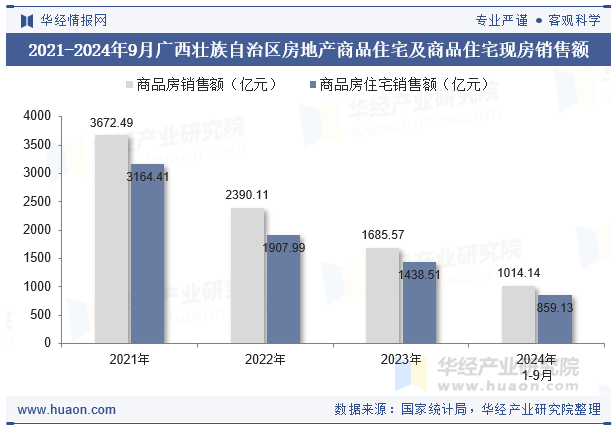 2021-2024年9月广西壮族自治区房地产商品住宅及商品住宅现房销售额