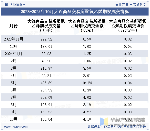 2023-2024年10月大连商品交易所聚氯乙烯期权成交情况