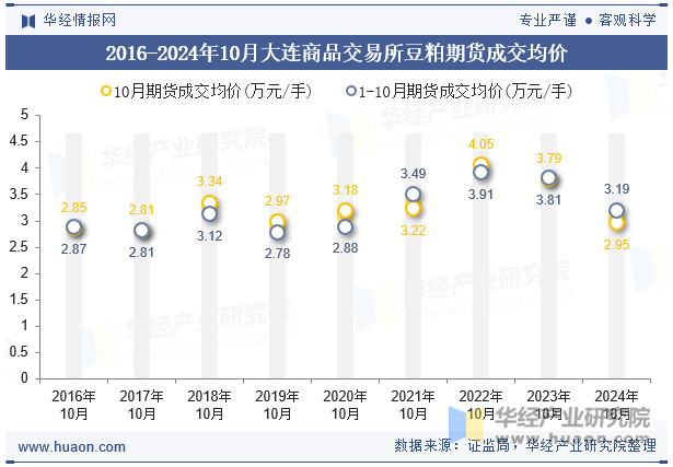 2016-2024年10月大连商品交易所豆粕期货成交均价