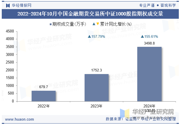 2022-2024年10月中国金融期货交易所中证1000股指期权成交量