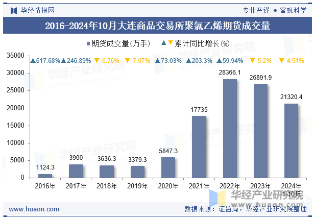 2016-2024年10月大连商品交易所聚氯乙烯期货成交量