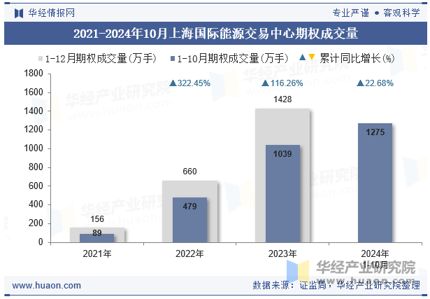 2021-2024年10月上海国际能源交易中心期权成交量