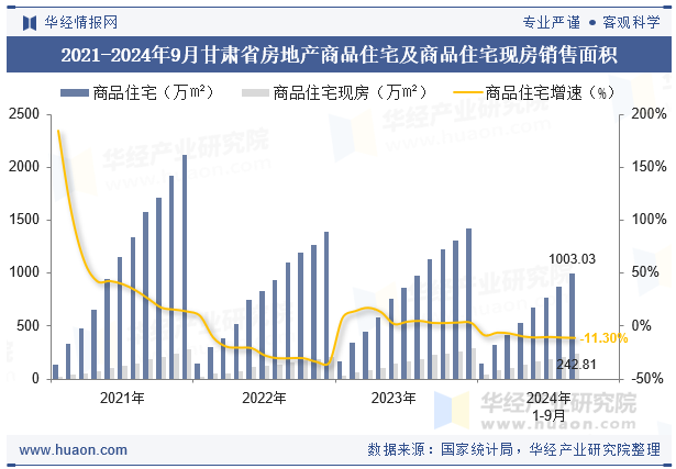 2021-2024年9月甘肃省房地产商品住宅及商品住宅现房销售面积