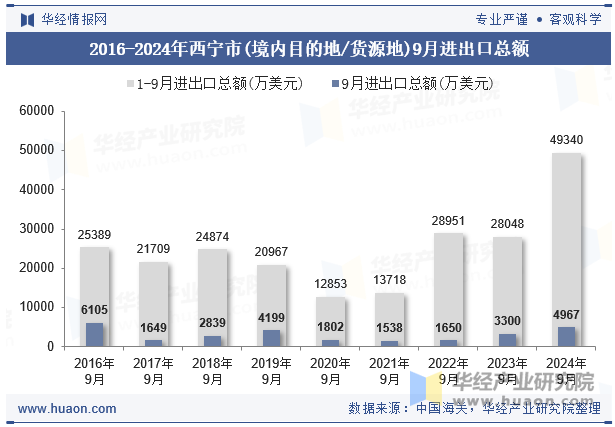 2016-2024年西宁市(境内目的地/货源地)9月进出口总额