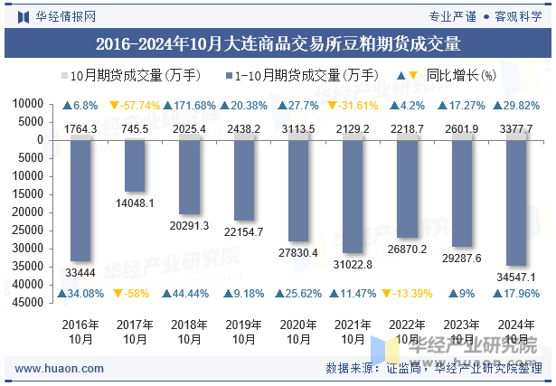 2016-2024年10月大连商品交易所豆粕期货成交量