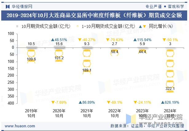 2019-2024年10月大连商品交易所中密度纤维板（纤维板）期货成交金额