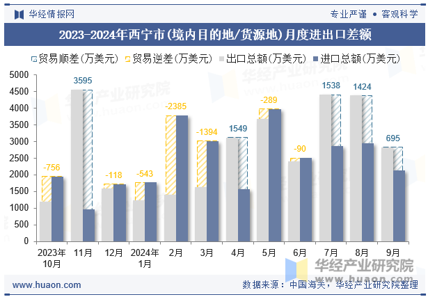 2023-2024年西宁市(境内目的地/货源地)月度进出口差额