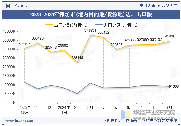 2023-2024年潍坊市(境内目的地/货源地)进、出口额