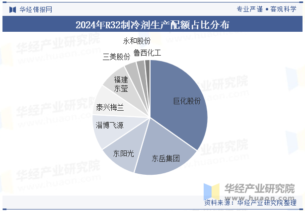 2024年R32制冷剂生产配额占比分布