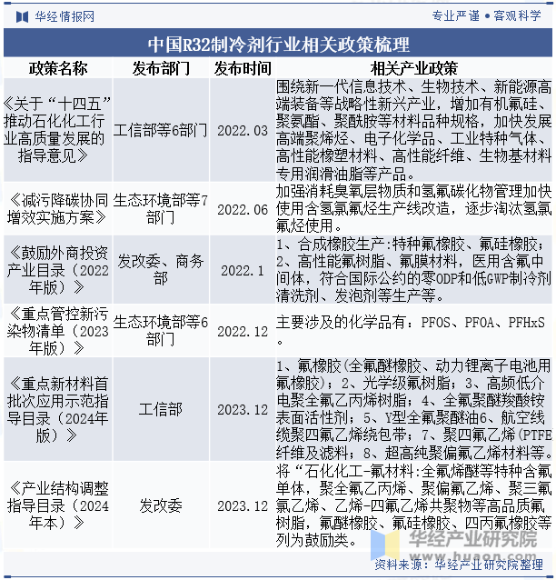 中国R32制冷剂行业相关政策梳理