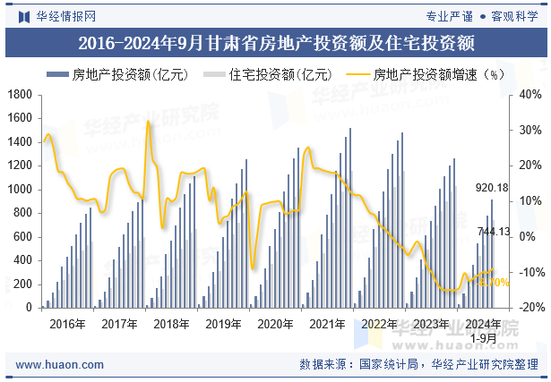 2016-2024年9月甘肃省房地产投资额及住宅投资额