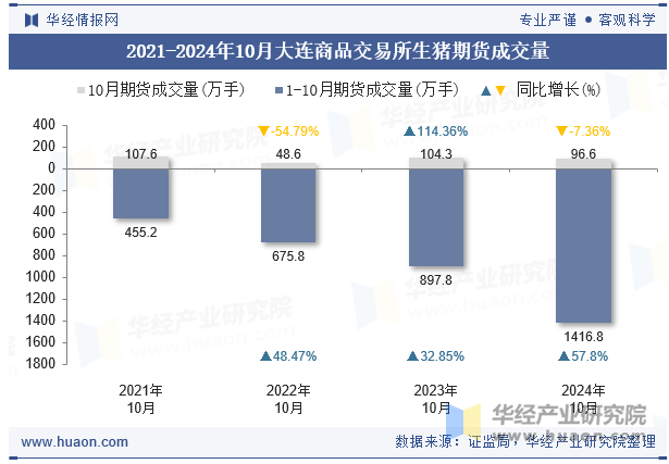 2021-2024年10月大连商品交易所生猪期货成交量