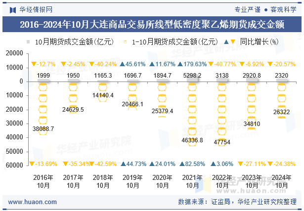 2016-2024年10月大连商品交易所线型低密度聚乙烯期货成交金额