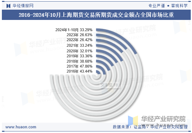 2016-2024年10月上海期货交易所期货成交金额占全国市场比重