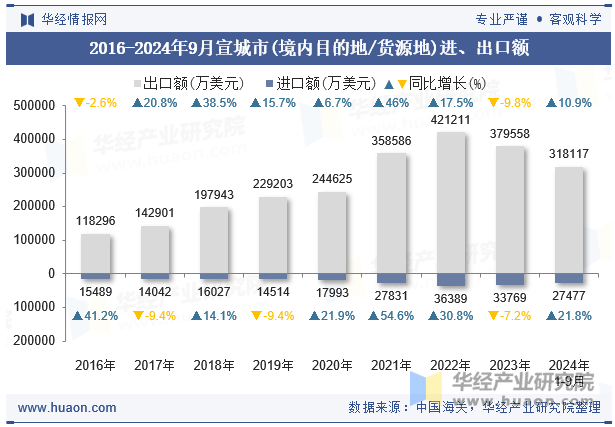 2016-2024年9月宣城市(境内目的地/货源地)进、出口额