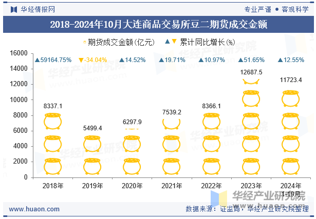 2018-2024年10月大连商品交易所豆二期货成交金额